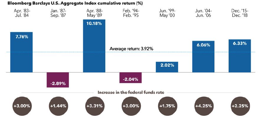Bloomberg Barclays US Aggregate Index Cumulative return 1983-2018
