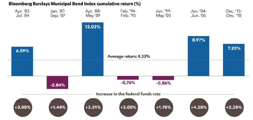 Bloomberg Barclays Municipal Bond Index Cumulative Returns