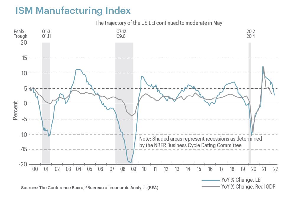 Chart: The Trajectory of the U.S. LEI Continued to Moderate in May 2022