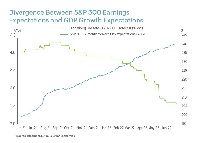 Divergence between S&P500 earnings expectations and GDP growth expectations