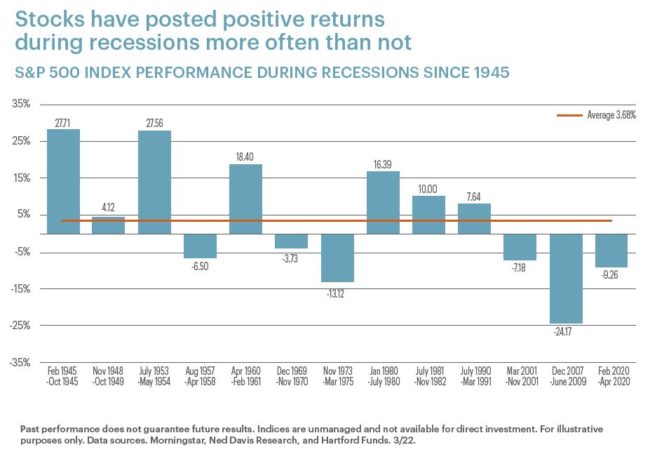 Stocks and Recessions Chart