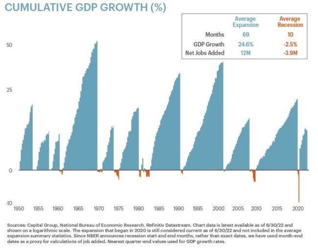 Cumulative GDP Growth
