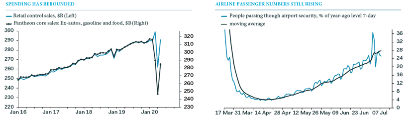 Spending Rebound and Airline Passenger Numbers Rising Charts