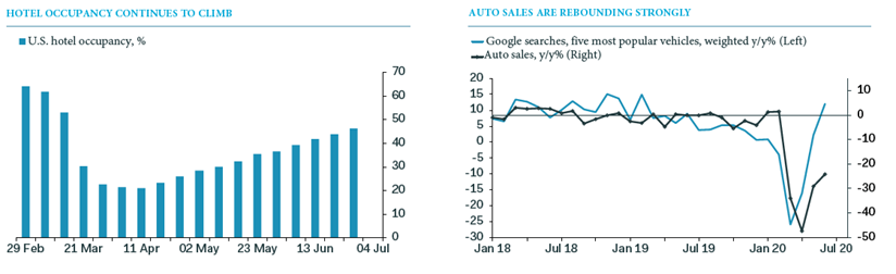 Hotel Occupancy Climbing and Auto Sales are Rebounding Charts