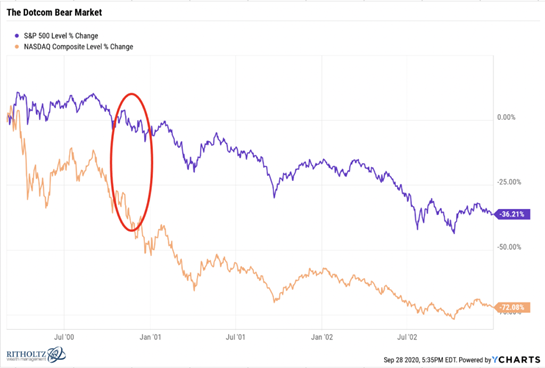Dotcom Bear Market Chart